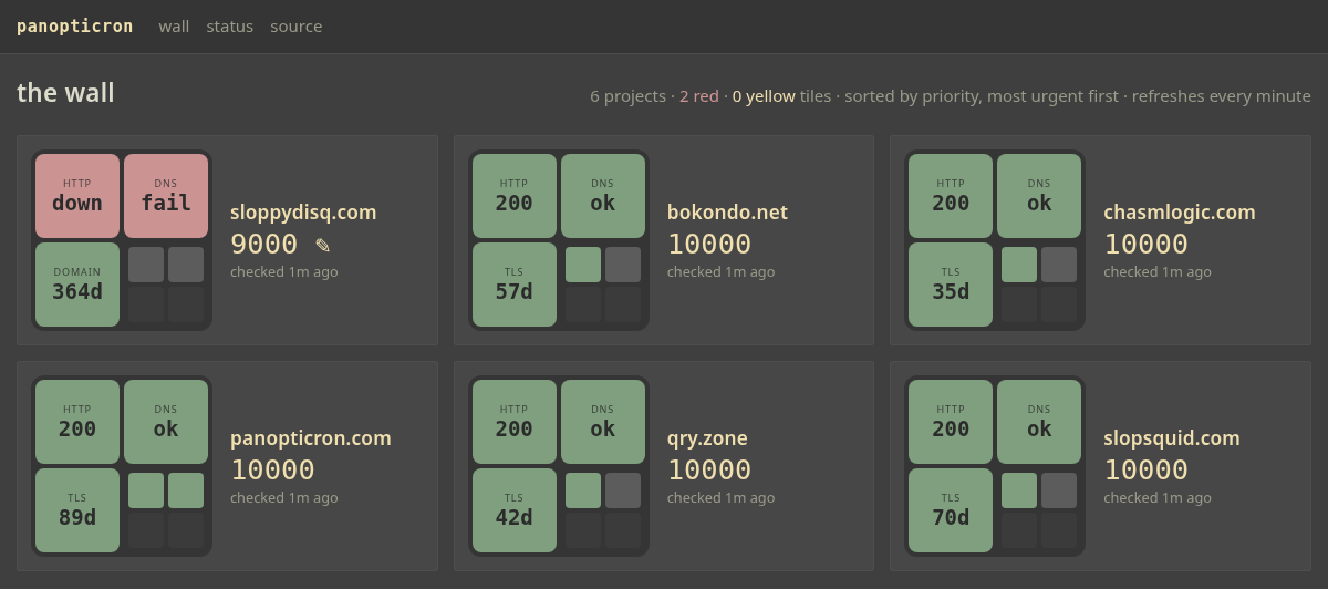 The panopticron wall: six projects as lens clusters, sorted by priority. sloppydisq.com is red with a manual override of 9000; the other five are calm at 10000.